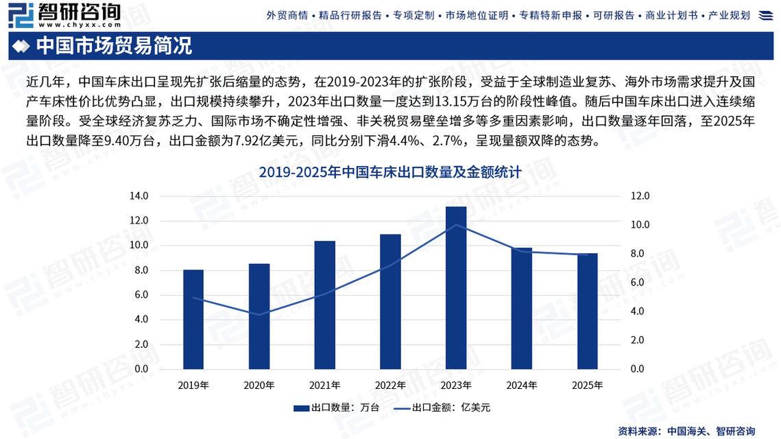 全球車床產業(yè)產銷貿易格局及重點國家出口深度分析——基于智研咨詢研究報告