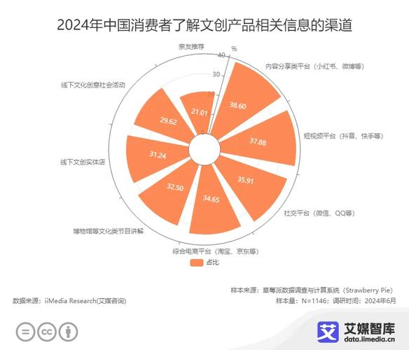 中國文創(chuàng)產品行業(yè)發(fā)展狀況與消費行為調查數據報告